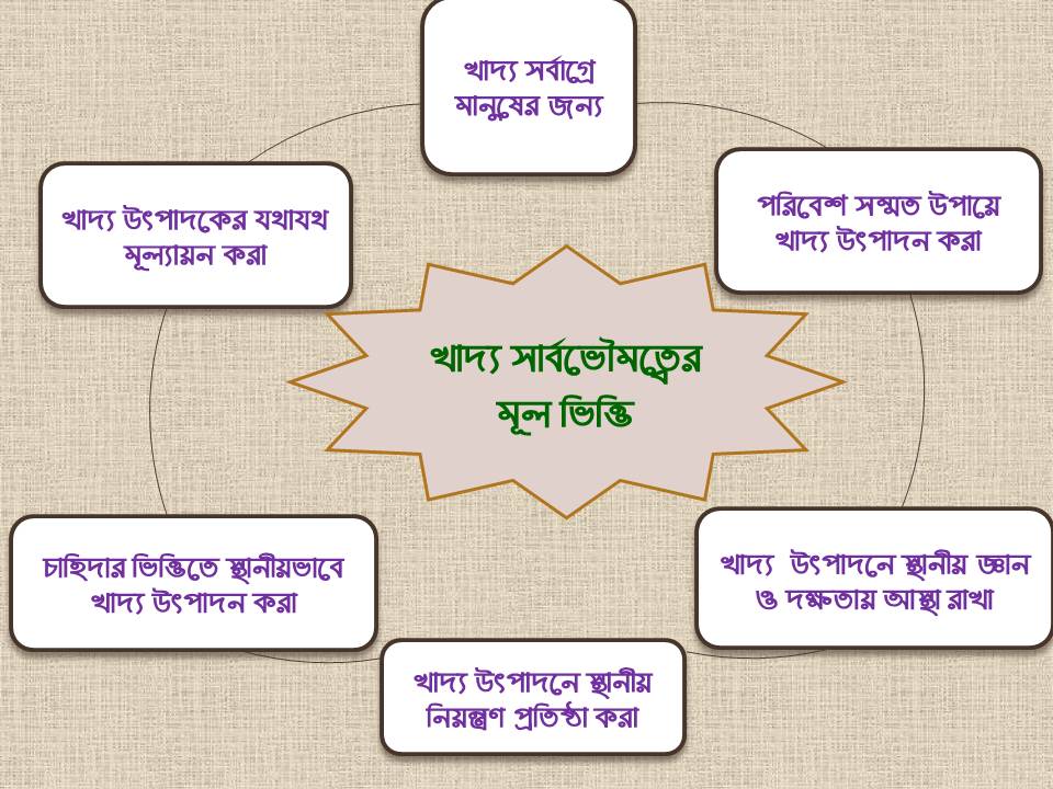 খাদ্য সার্বভৌমত্ব